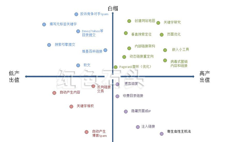 黑帽SEO入门：黑帽SEO和白帽SEO的三大区别  第2张