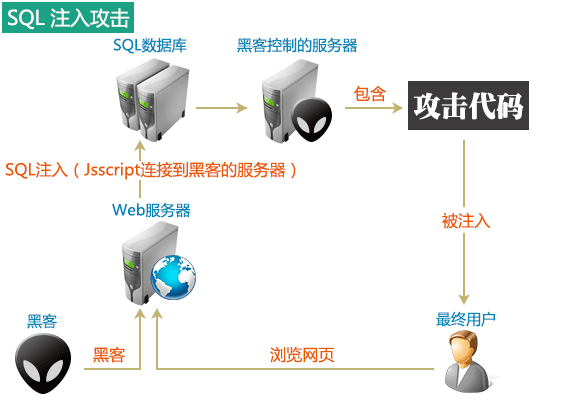 黑帽SEO技术：详谈SQL注入原理和方法教程  第1张